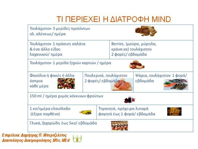 MIND διατροφή