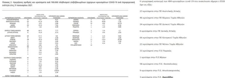 Πόσα κρούσματα είχε η Αργολίδα τελικά σήμερα;