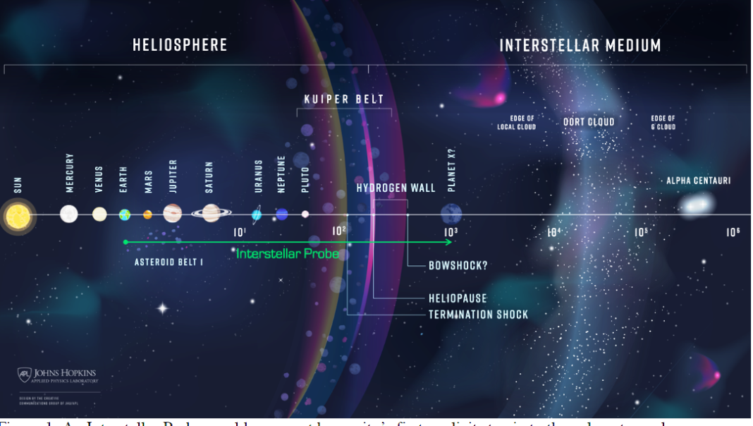 Interstellar Probe