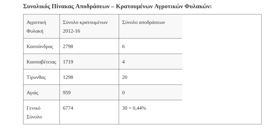 Αποδράσεις κρατουμένων Αγροτική Φυλακή Τίρυνθας